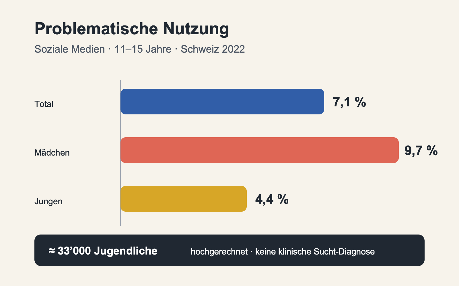 Balkendiagramm zur problematischen Nutzung sozialer Medien bei 11- bis 15-Jährigen in der Schweiz: total 7,1 Prozent, Mädchen 9,7 Prozent, Jungen 4,4 Prozent.